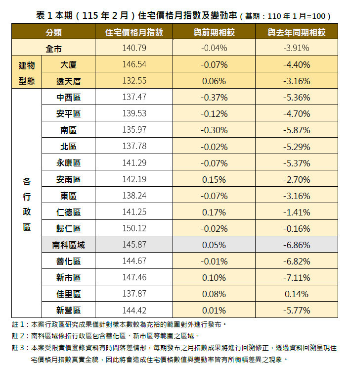 南市2月住宅價格月指數微幅修正　基本面仍維持穩健