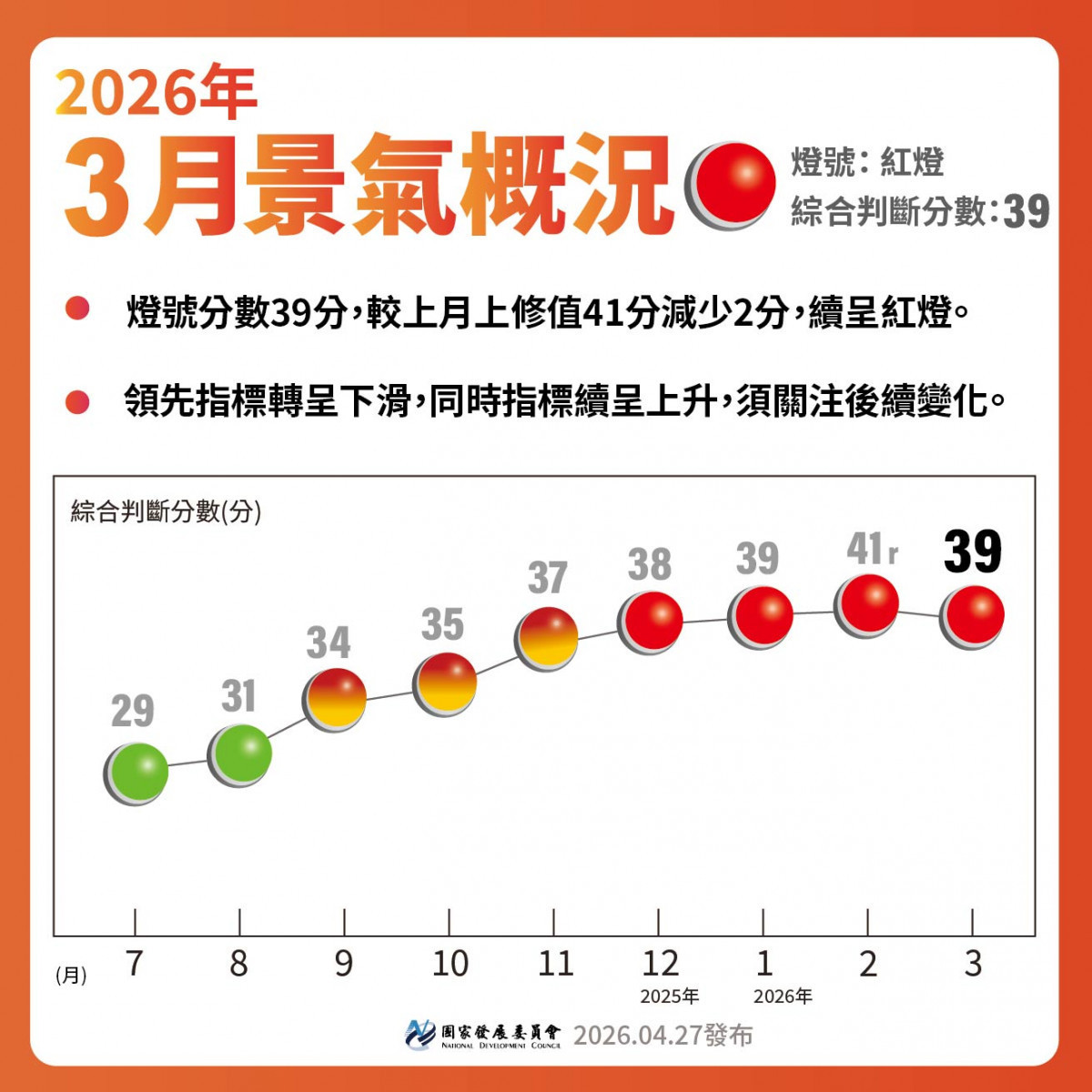 3月景氣燈號連4紅　較上月減少2分　領先指標翻黑現隱憂
