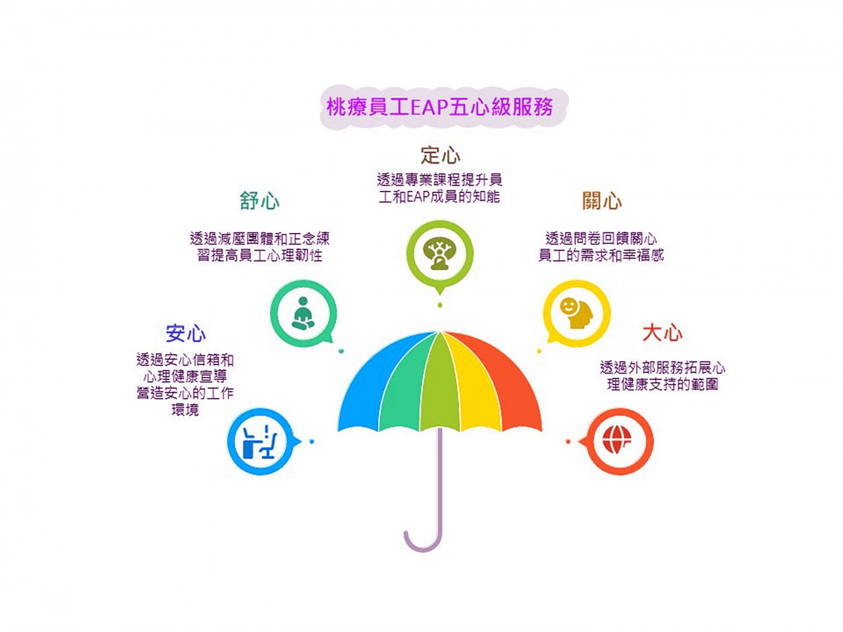 桃療員工協助方案五心級服務。 (桃療提供)
