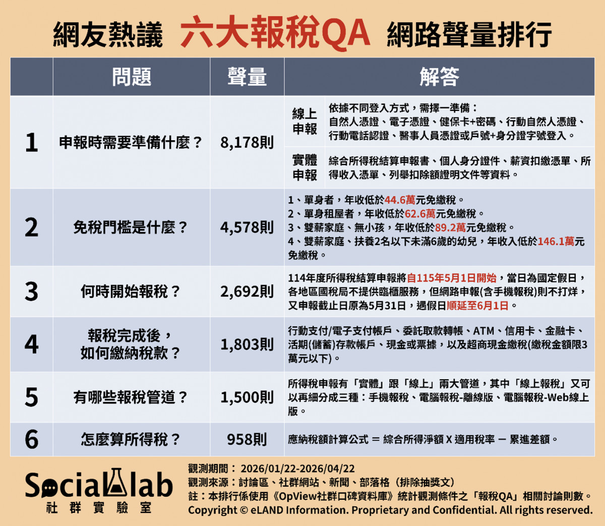 報稅季不燒腦！　網議「六大報稅 QA」懶人包