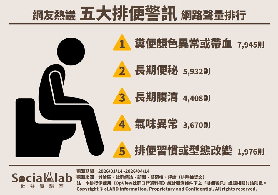 你的腸胃在求救嗎？　網議「五大排便警訊」大公開