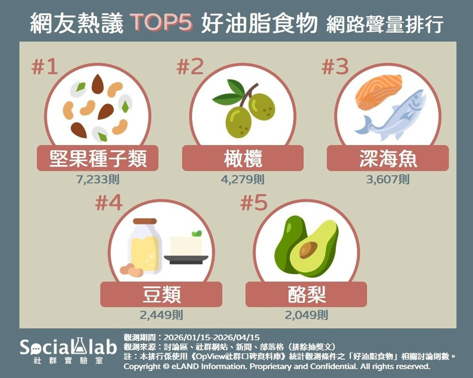 吃油不一定會胖！　網議「五大好油脂食物」大公開