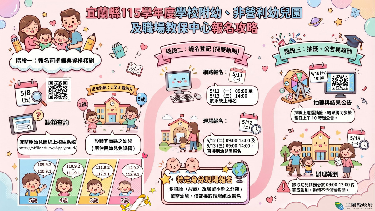 蘭陽父母看過來　宜縣公幼、非營利及職場教保中心聯招　5/11至5/13報名起跑