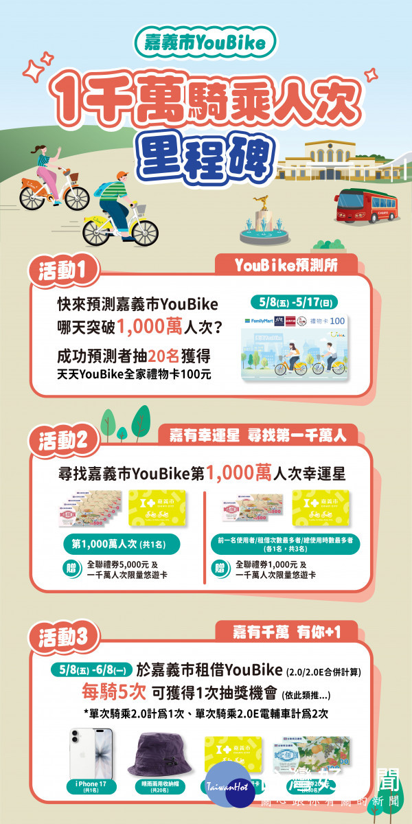 嘉義市公共自行車YouBike自導入以來深受市民與遊客喜愛，累積騎乘人次即將突破1,000萬大關／嘉義市府提供