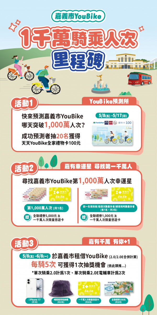 嘉義市公共自行車YouBike自導入以來深受市民與遊客喜愛，累積騎乘人次即將突破1,000萬大關／嘉義市府提供