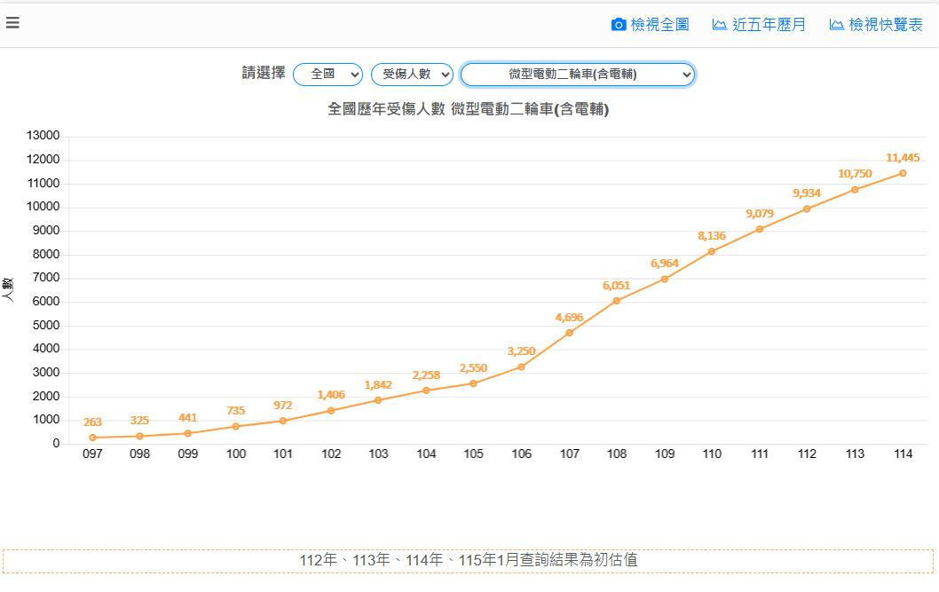 微電車成青少年「移動凶器」？　南高補助推升意外致死傷人數10年增10倍