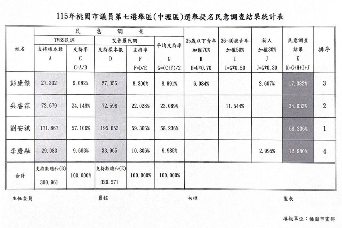 KMT中壢區議員初選民意調查統計表。