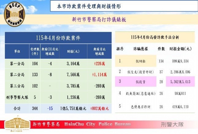 新竹市打詐成效亮眼　4月財損下降15%