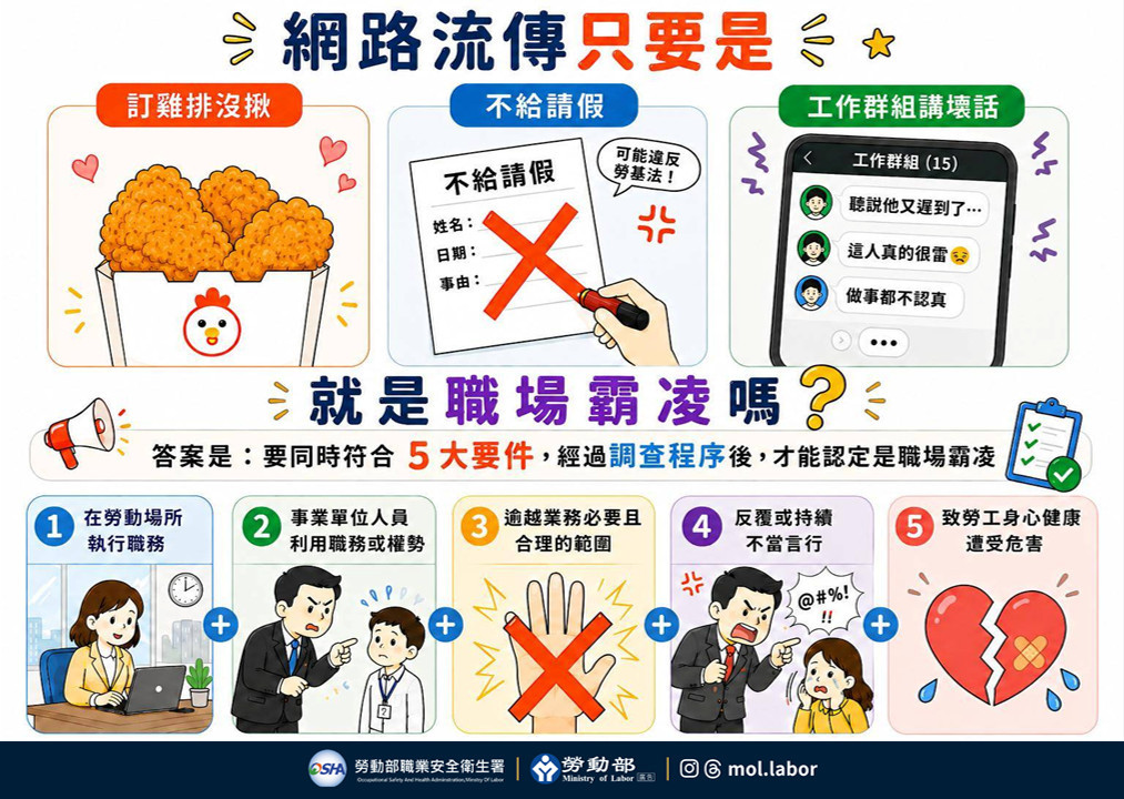 沒揪訂雞排算霸凌？　勞動部闢謠：職安新制7/1上路 「五大要件」缺一不可