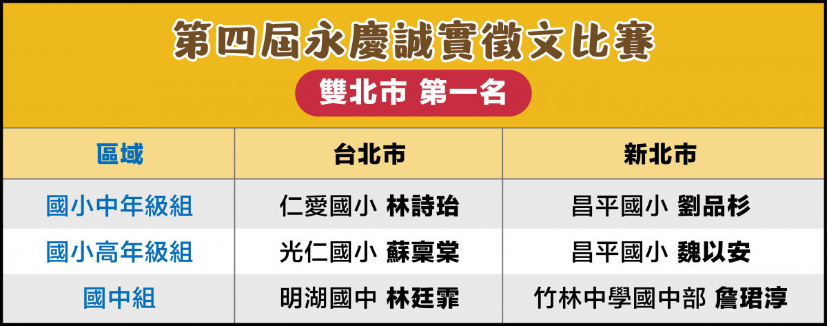 第四屆永慶誠實徵文比賽雙北區賽各組第一名