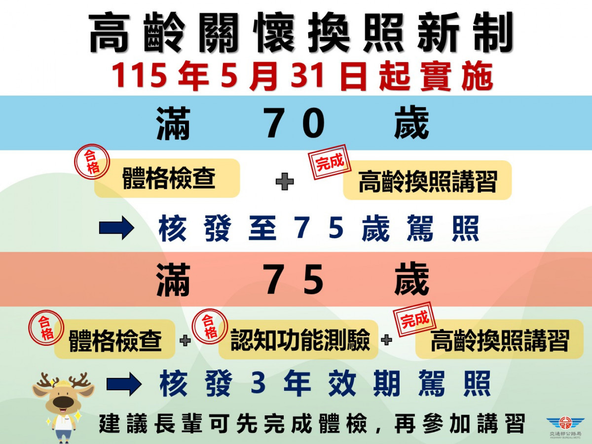 高齡換駕照新制5/31上路　交通部：年齡下修至70歲、採分齡關懷制