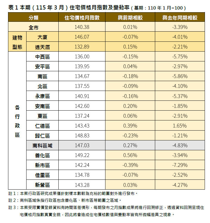 南市3月住宅價格月指數微幅上升　整體市場呈盤整格局