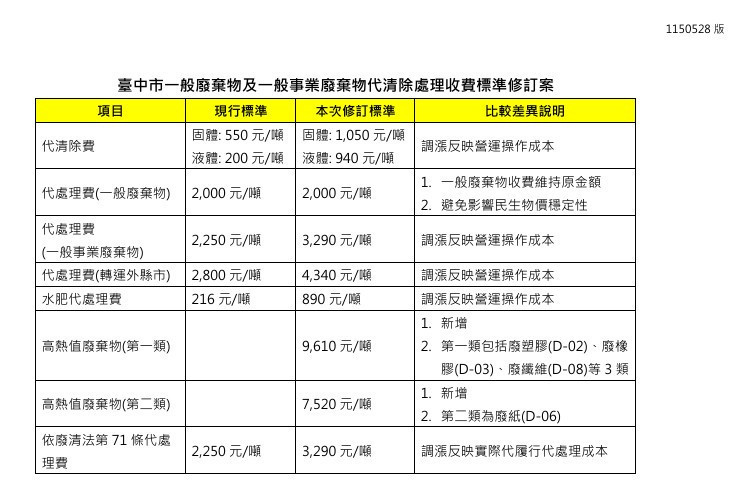 中市環保局調漲垃圾處理費！家戶「凍漲」　事業廢棄物調漲、新增高熱值收費