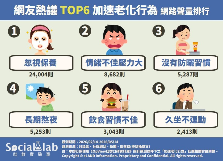 別讓壞習慣成為歲月催淚彈！　網議「六大加速老化行為」排行榜大公開