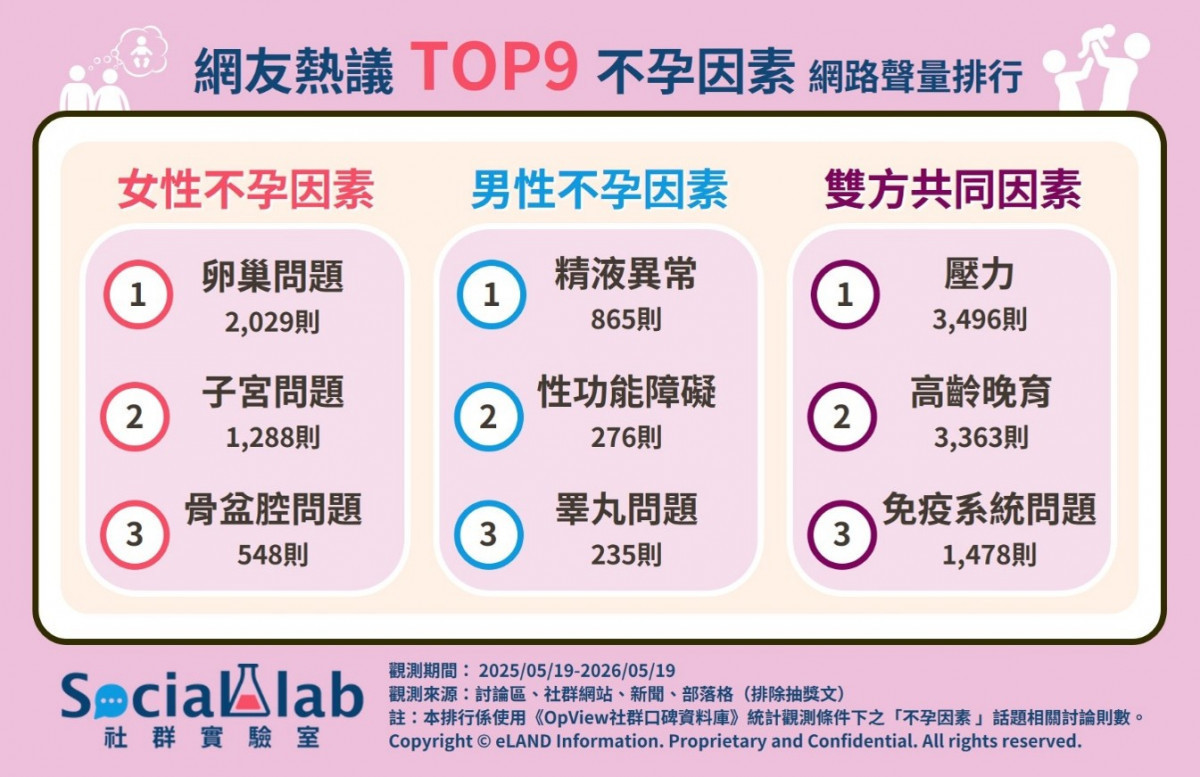 兩條線背後的漫長等待！　網議「九大不孕因素」大公開
