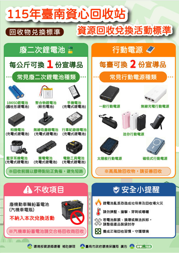鋰電池亂丟恐釀火災　「臺南資心回收站」辦理兌換鼓勵活動