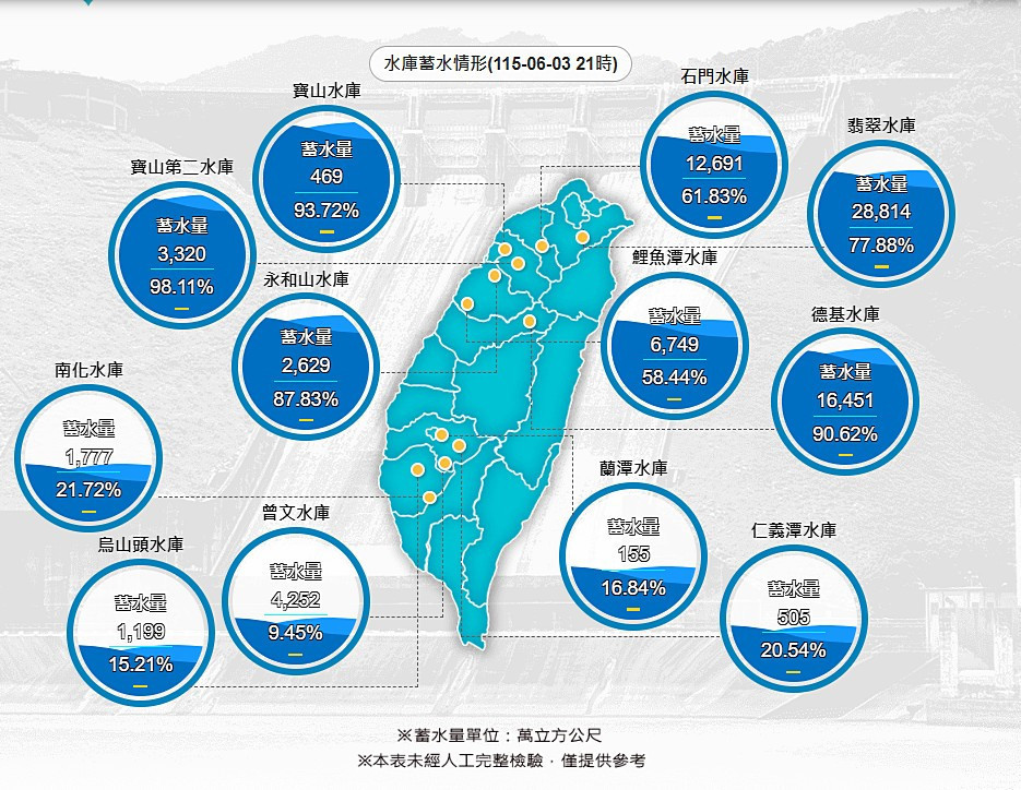 南部水情議題　水利署：供應至6月底仍保有1個月安全蓄水量