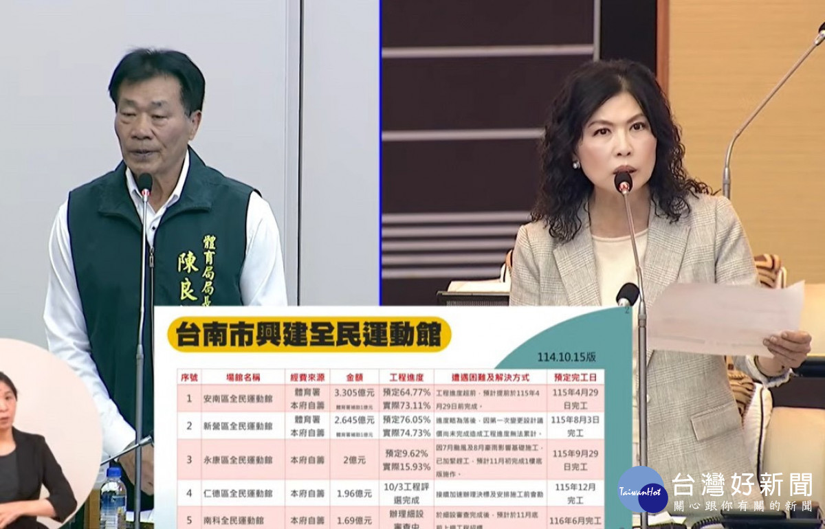 南科全民運動館難產　議員陳碧玉追查原因　黃偉哲揚言究責