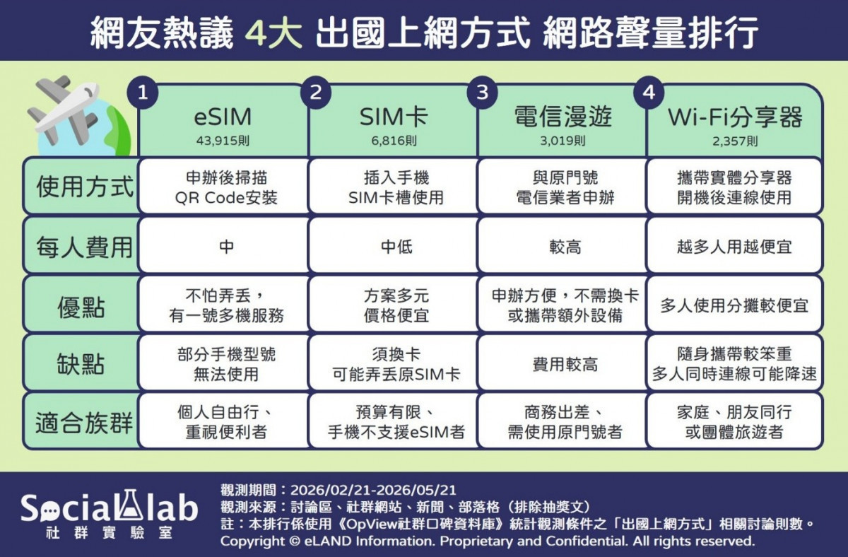 eSIM掃碼即用免換卡奪聲量冠軍　實體 SIM 卡、漫遊與 Wi-Fi 機各有鐵粉力挺