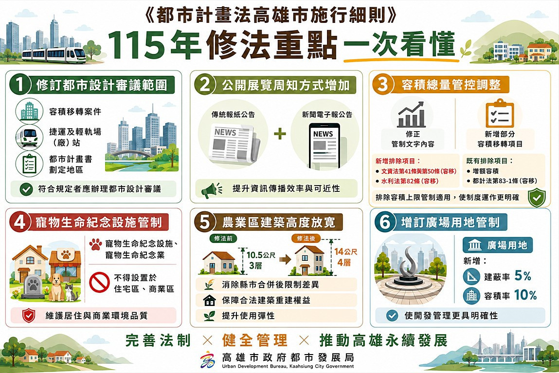 高雄都市計畫新制上路　放寬農業區建築高度、住商區禁設寵物殯葬