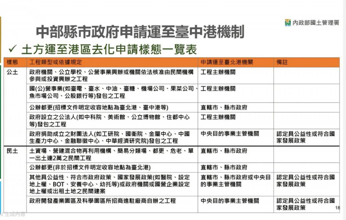國土署建議進臺中港公土與民土之工程類型