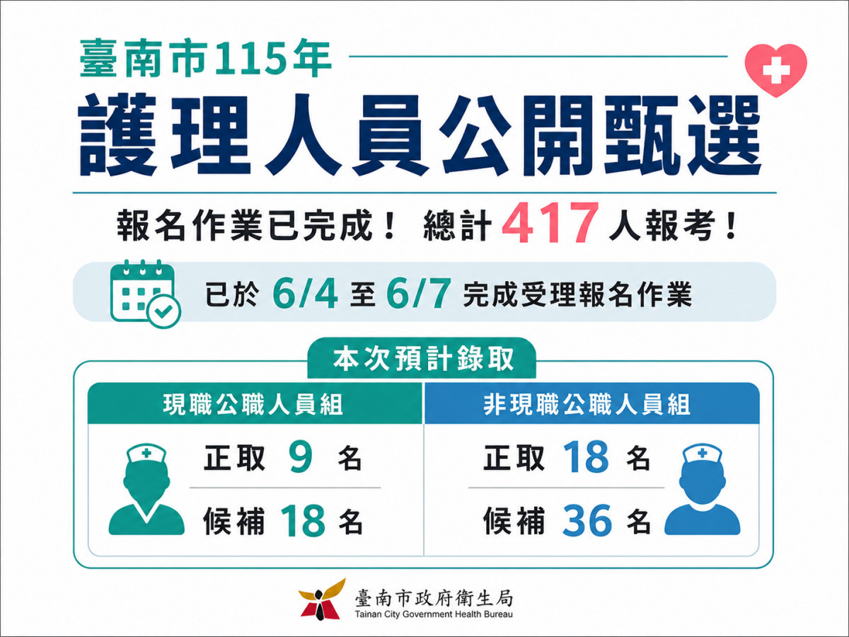 臺南市115年護理人員公開甄選　共417人報考6/28筆試