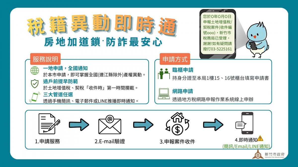 竹市稅籍異動即時通申辦破10萬件　即時預警防線有效建立