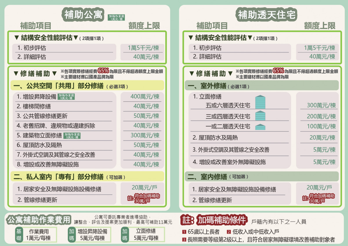 內政部推出老宅延壽機能復新計畫,嘉義市預計7月公告受理/嘉義市府提供