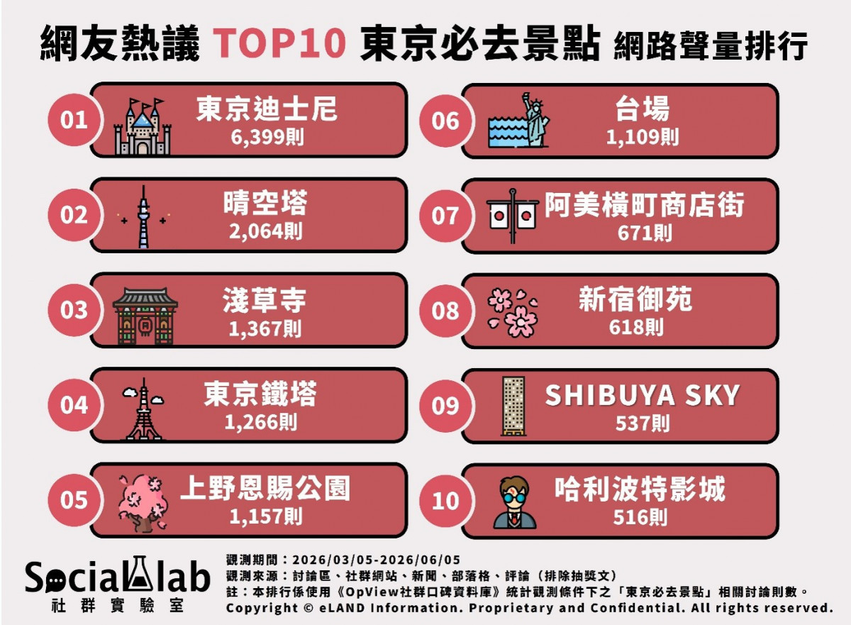 解鎖世界級浪漫！　東京十大必去景點網路聲量大公開：迪士尼、晴空塔夢幻霸榜