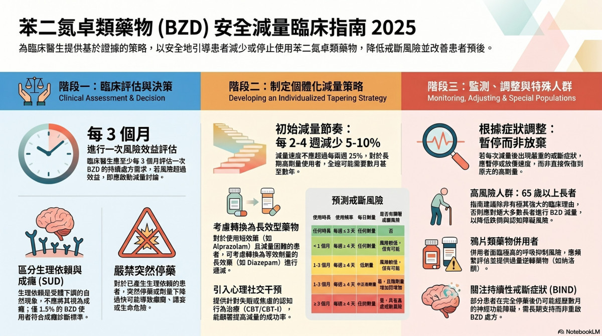 安眠藥安全減量臨床指南。 (桃療提供)