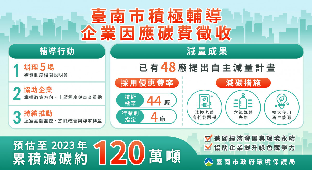 南市積極輔導企業因應碳費徵收　預估2030年減碳120萬噸