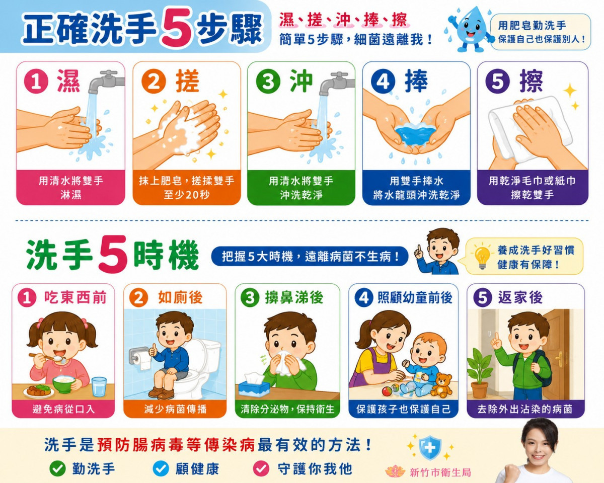 防止腸病毒纏上身　新竹市落實洗手五步驟