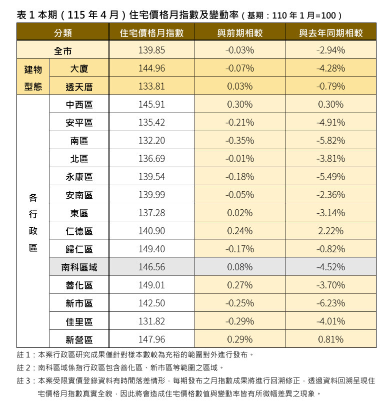 臺南4月住宅價格指數微幅下降　仁德區交易量則增加近2倍