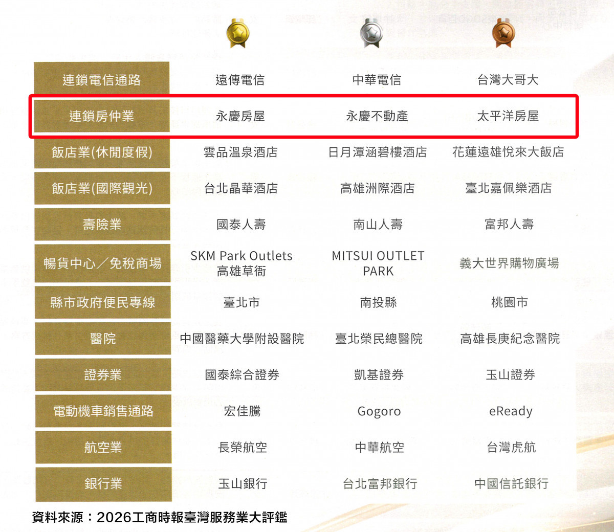 2026臺灣服務業大評鑑，永慶房屋連續14年獲金獎；永慶不動產榮獲銀獎，是第10次獲獎。