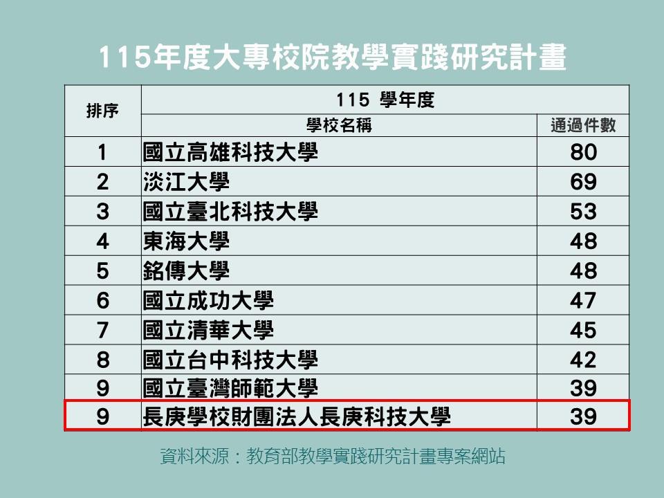 長庚科技大學於教育部115年度教學實踐研究計畫再創佳績,名列全國前十