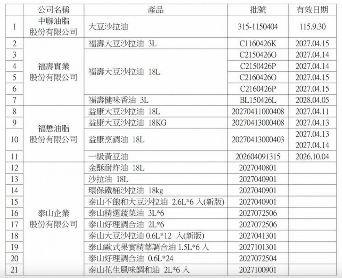 中聯油脂大豆沙拉油超標　竹市府督導業者下架