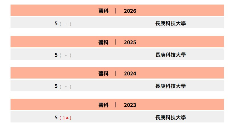 長庚科大連續四年穩居《遠見》醫學大學全國第5名