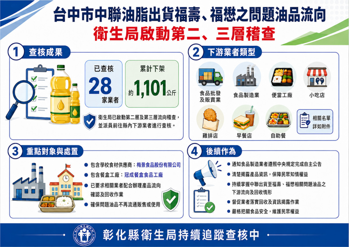 問題油品流向擴大稽查，彰縣下架逾1,100公斤，校園團膳全面停用疑慮油品。圖／彰化縣政府提供