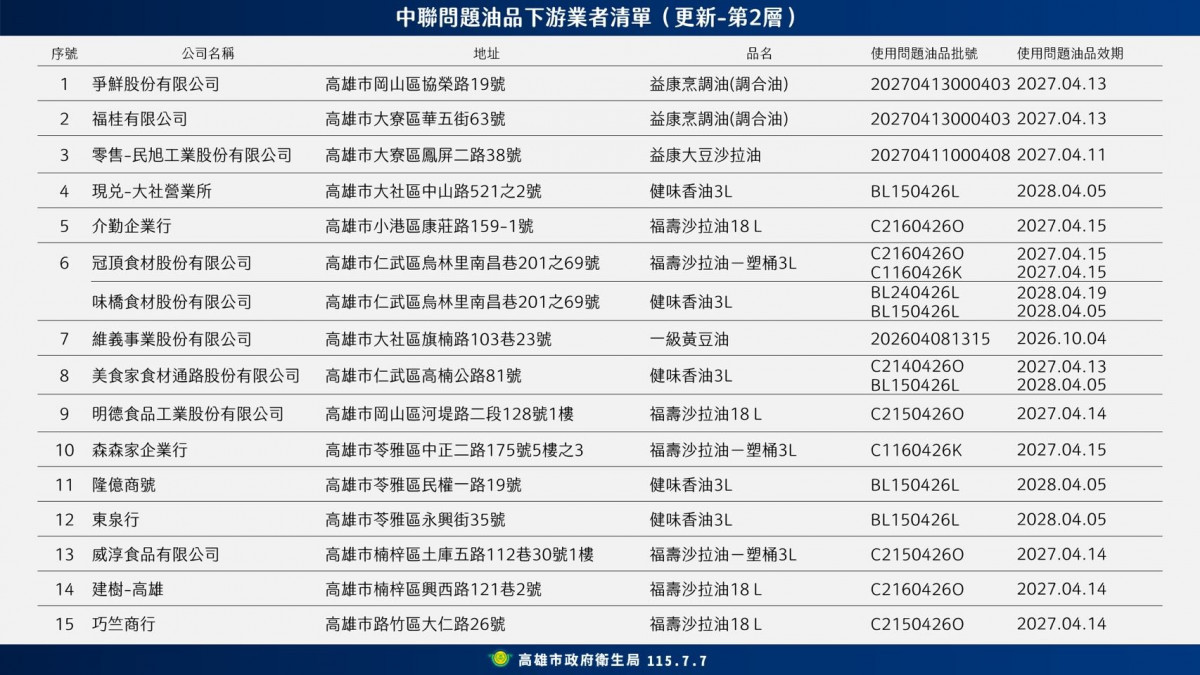 高市府公布第三層使用問題油品20家業者　陳其邁：查到問題油就下架