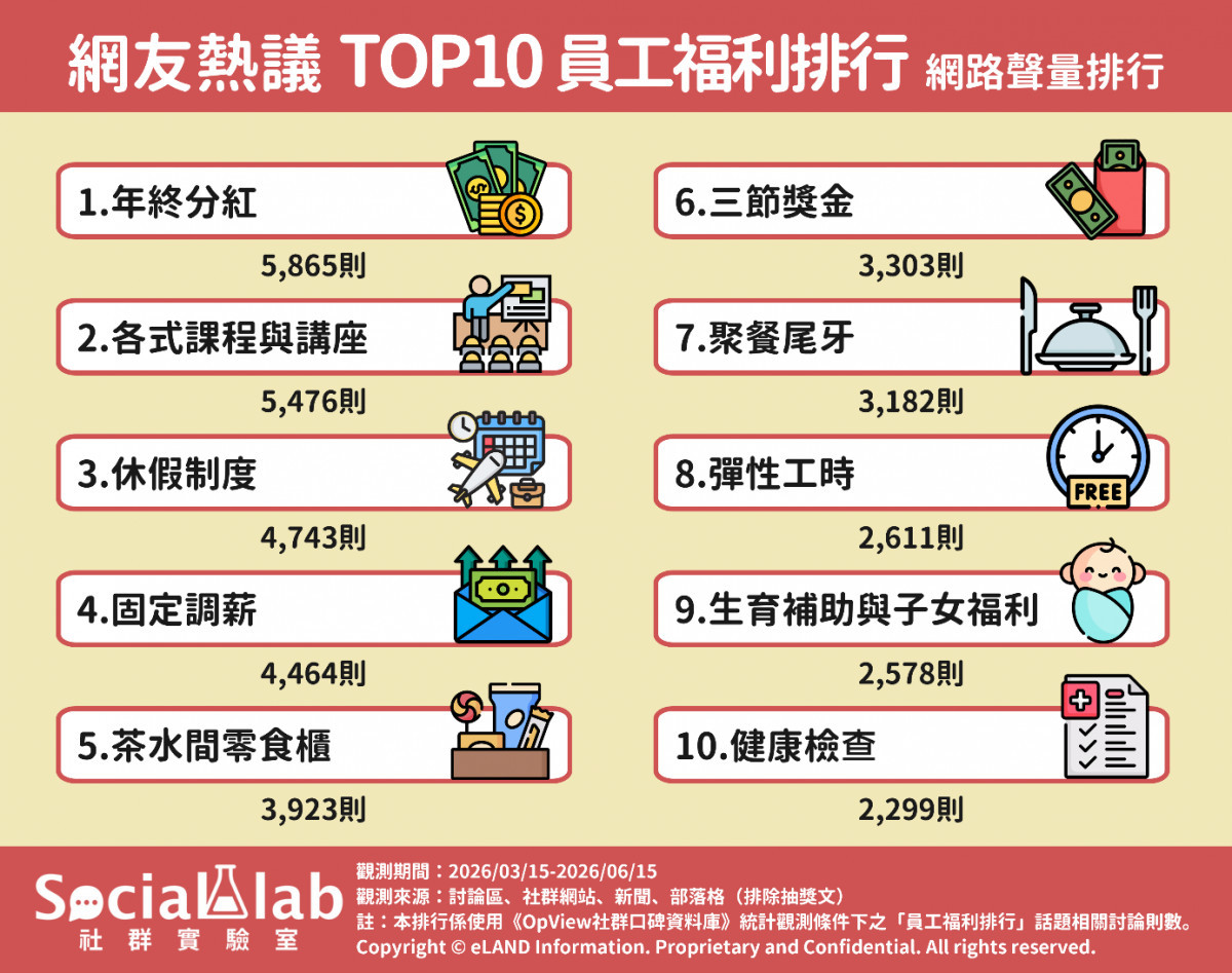 年終透明度與請假自主權成留才新顯學　大數據揭密新世代求職者最看重的十大員工福利排行