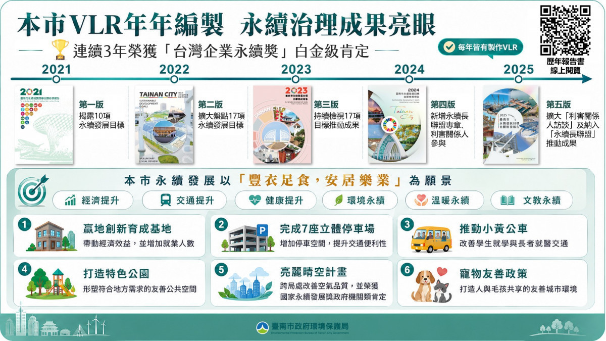 臺南永續發展目標(SDGs)自願檢視報告　充分展現永續治理成果