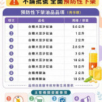 衞生局針對涉及中聯油脂原料油流向之台糖公司9項油品辦理預防性下架，並同步展開流向查核及市場稽查／翻攝照片