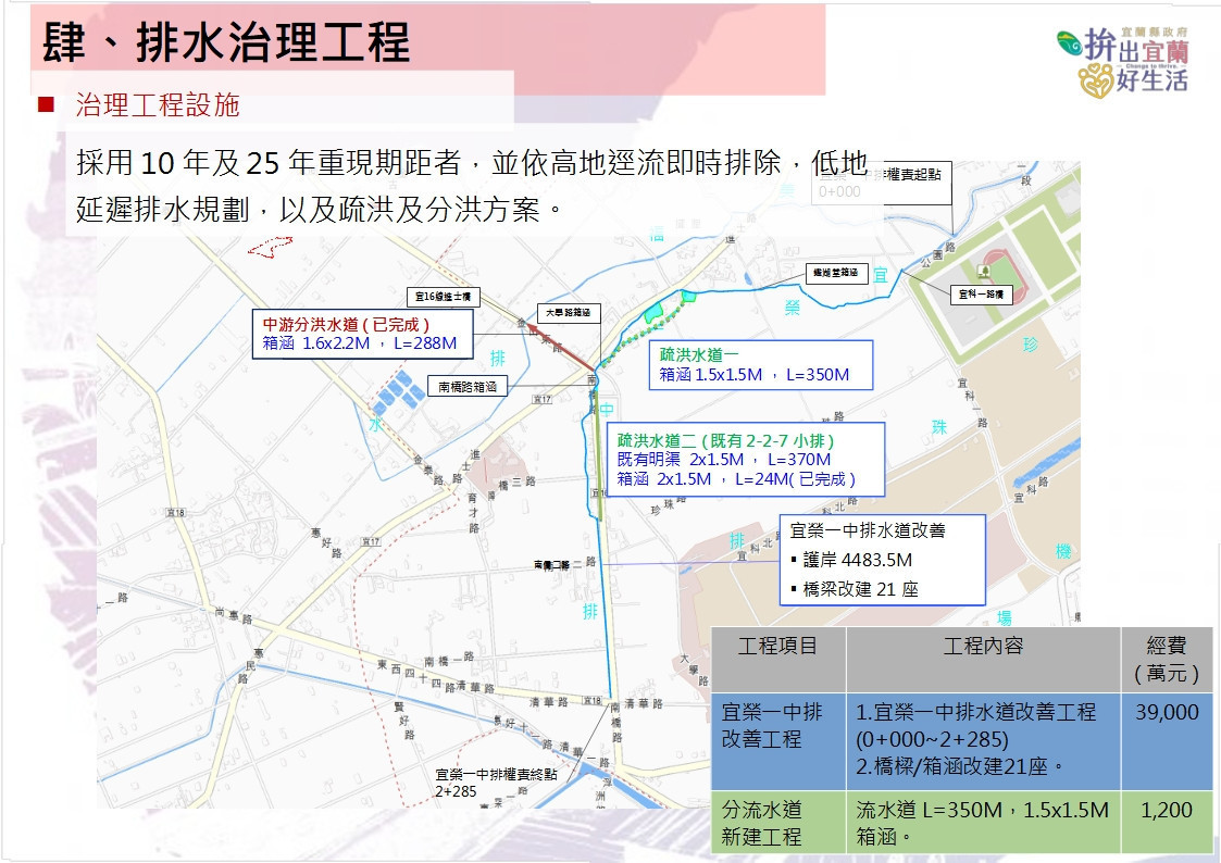 宜縣府推動「宜榮一中排改善策略」　三管齊下翻轉淹水困境