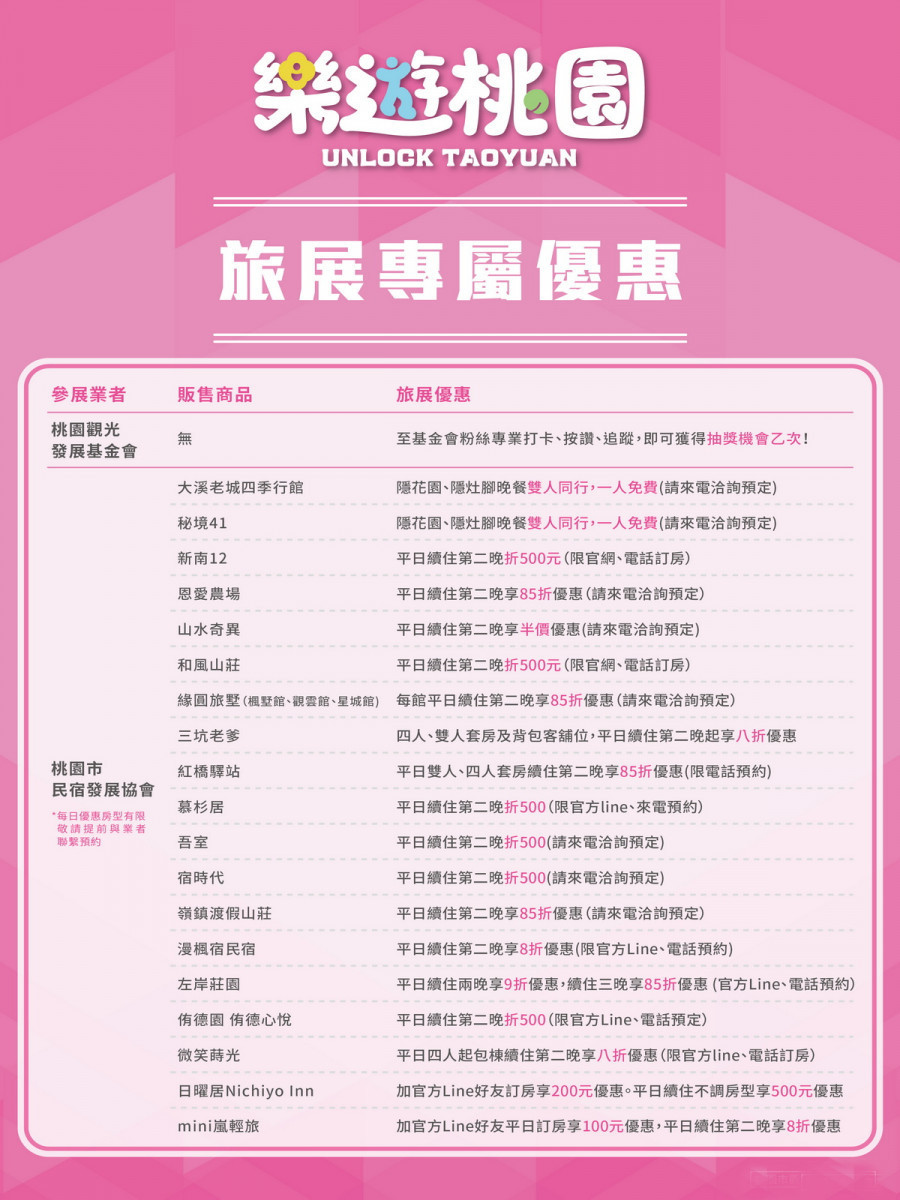 2026台北國際夏季旅展登場，桃園館集結夏日活動旅宿優惠與互動體驗吸客。<br />
