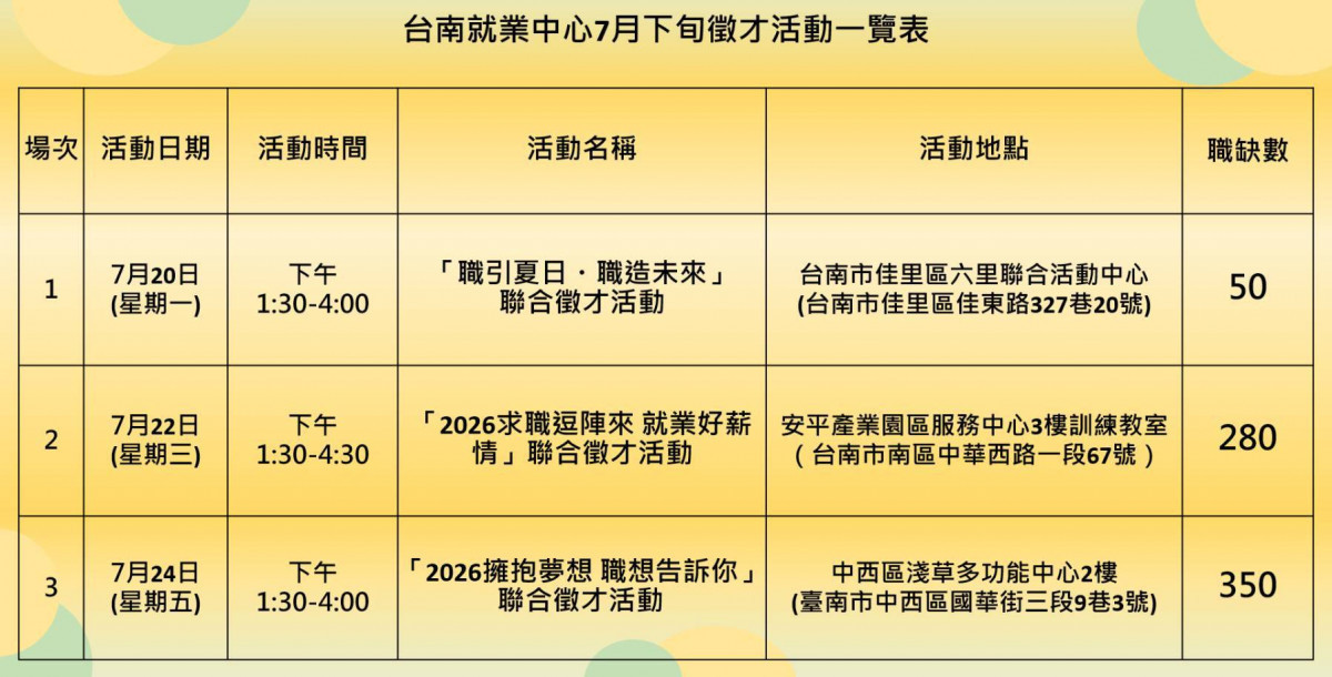 台南就業中心3場徵才接棒登場　搶攻暑假求職潮