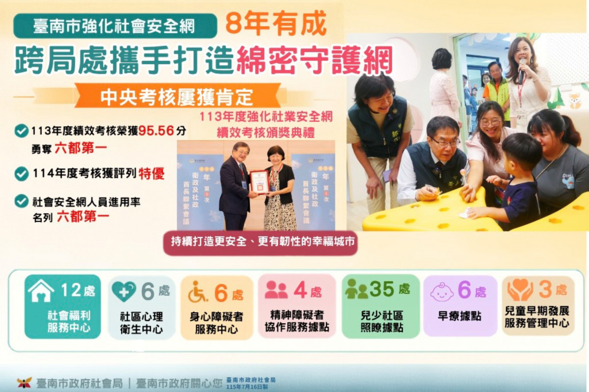 南市強化社會安全網8年有成　跨局處打造綿密守護網屢獲中央肯定