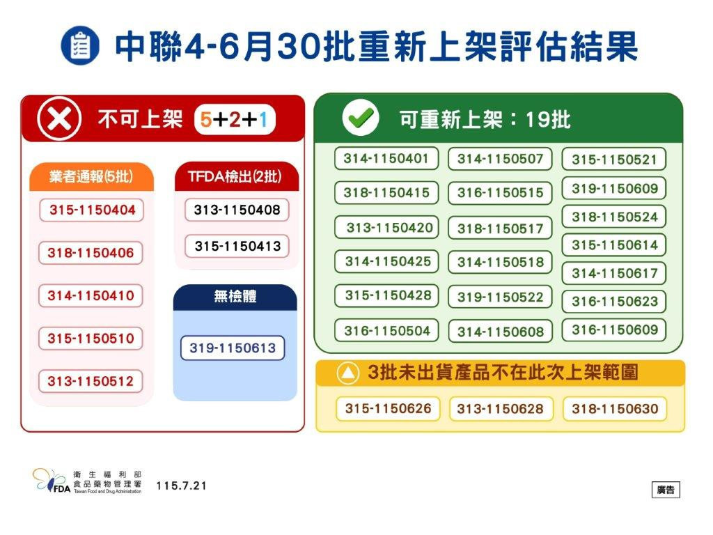 中聯油脂致癌物超標風暴　食藥署：7+1批銷毀、19批預防性下架產品重新上架