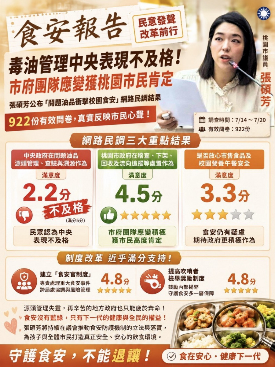 桃議員張碩芳公布「問題油品衝擊校園食安」網路調查結果　毒油管理中央表現不及格、市府團隊應變獲肯定