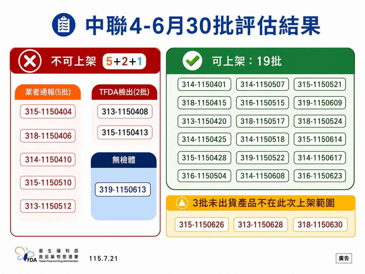 中聯油品清查結果出爐！　雲縣全面追查70家下游　落實銷毀與下架