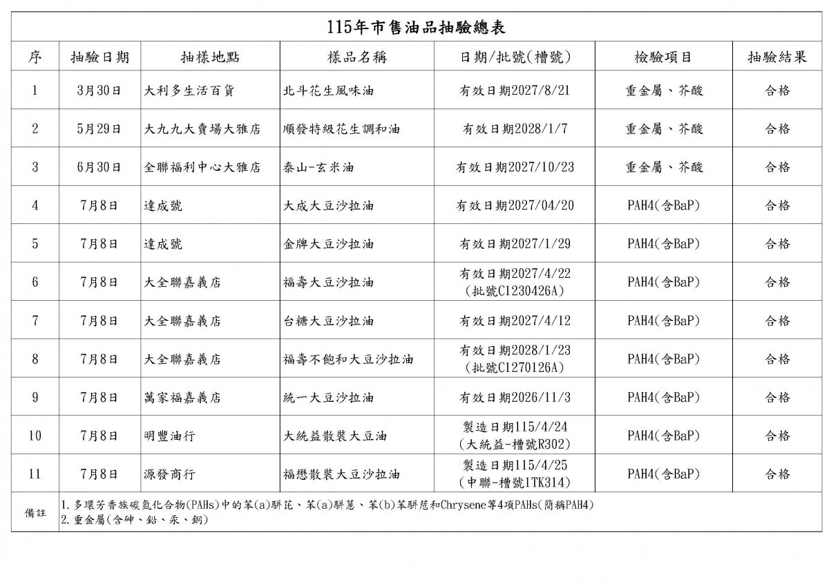 嘉義市擴大抽驗市售油品，目前全數合格／嘉義市府提供
